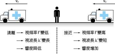 都卜勒效應示意圖