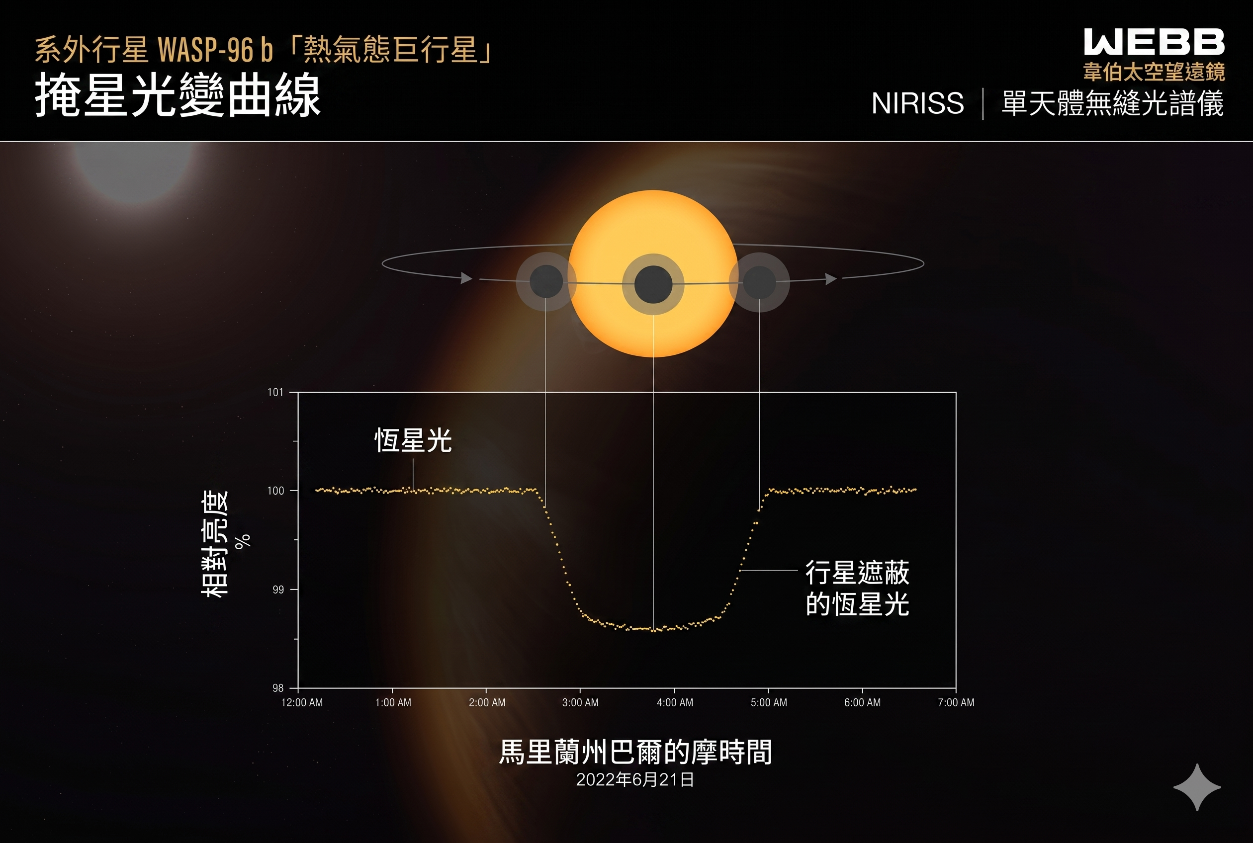 系外行星 WASP-96b 凌日測得的光變曲線